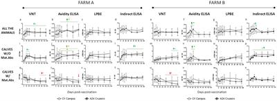 Kinetics of foot-and-mouth disease vaccine-induced antibody responses in buffaloes (Bubalus bubalis): avidity ELISA as an alternative to the virus neutralization test